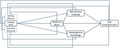 Early Language Competencies and Advanced Measures of Mental State Understanding Are Differently Related to Listening and Reading Comprehension in Early Adolescence